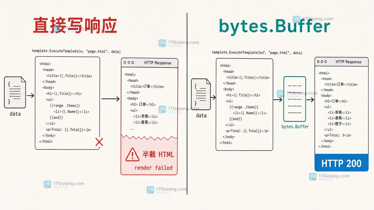 Go ExecuteTemplate 先写入缓冲区再返回 HTTP 结果的渲染错误边界对照图