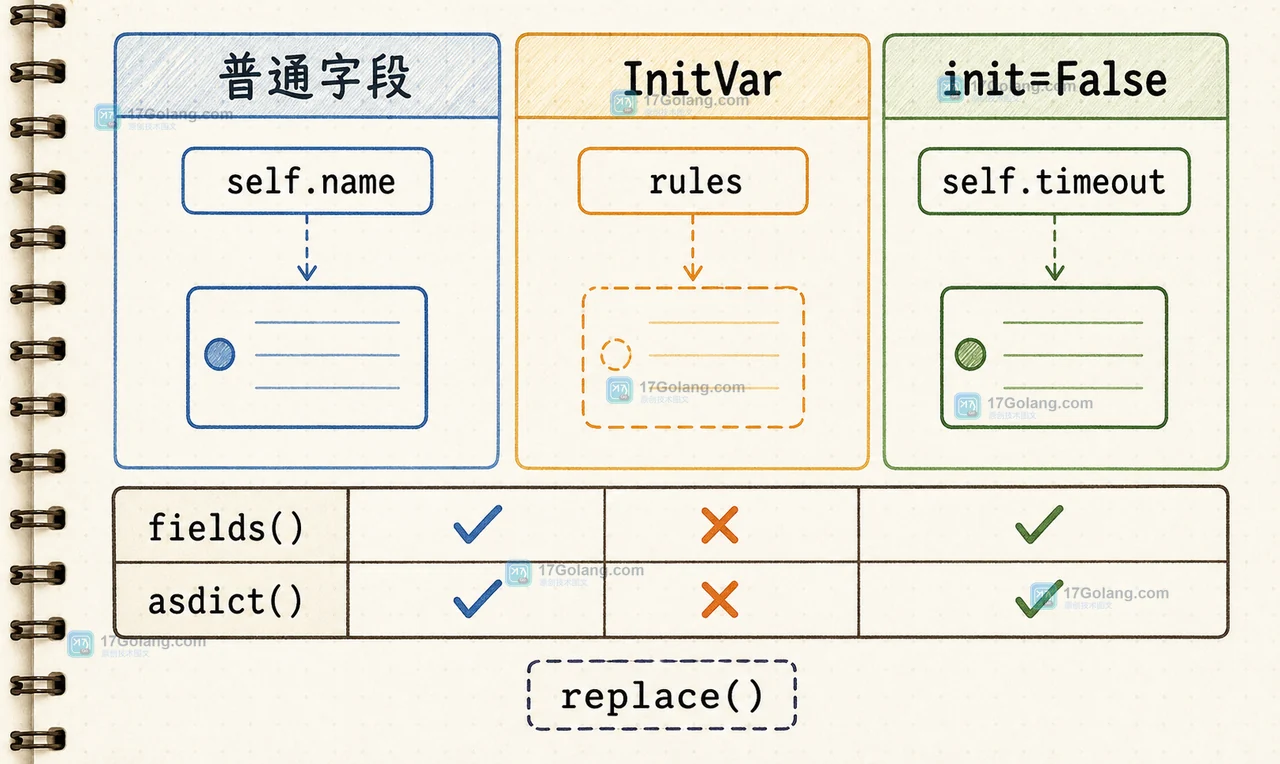 Python InitVar、普通字段与 init=False 派生字段的边界对照,展示哪些值会进入序列化结果