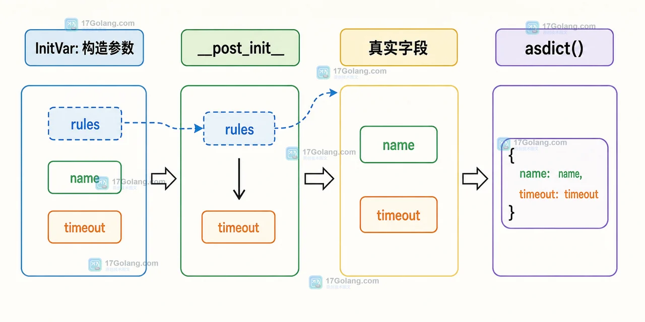 Python dataclasses InitVar 从构造参数进入 __post_init__,再把校验结果写入真实字段的数据生命周期