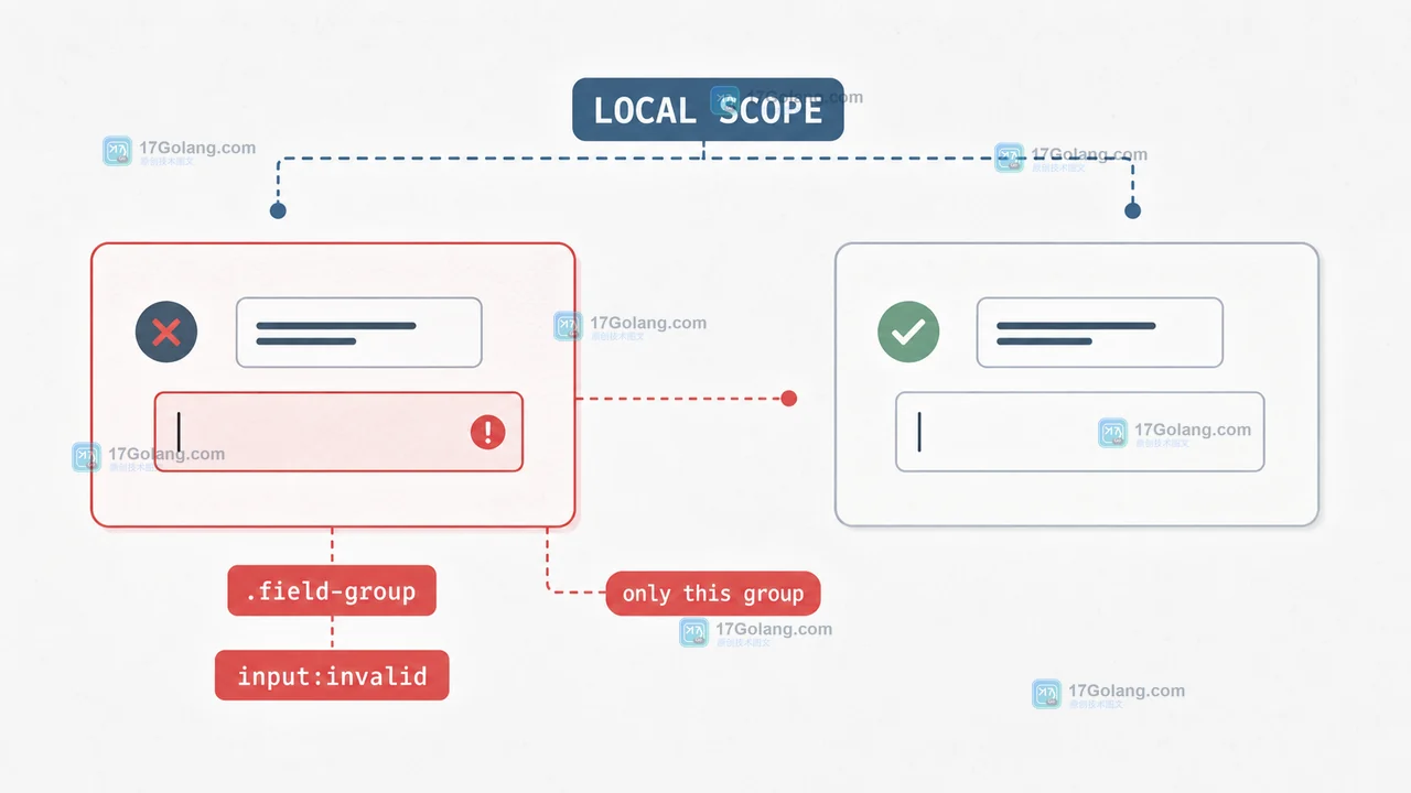 CSS :has() 表单父级匹配边界：field-group 内的 invalid 输入只影响当前字段组