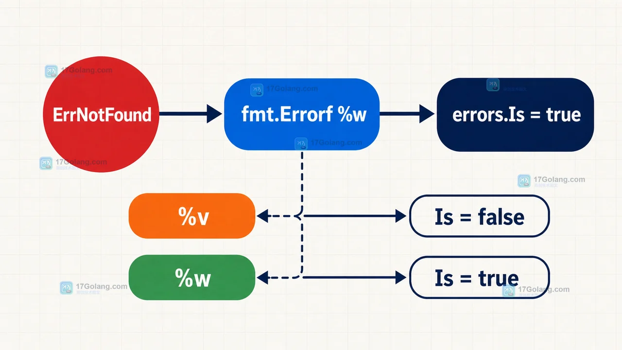 Go errors.Is 单链包装示意：fmt.Errorf 使用 %w 保留 ErrNotFound，errors.Is 沿 Unwrap 找到目标错误
