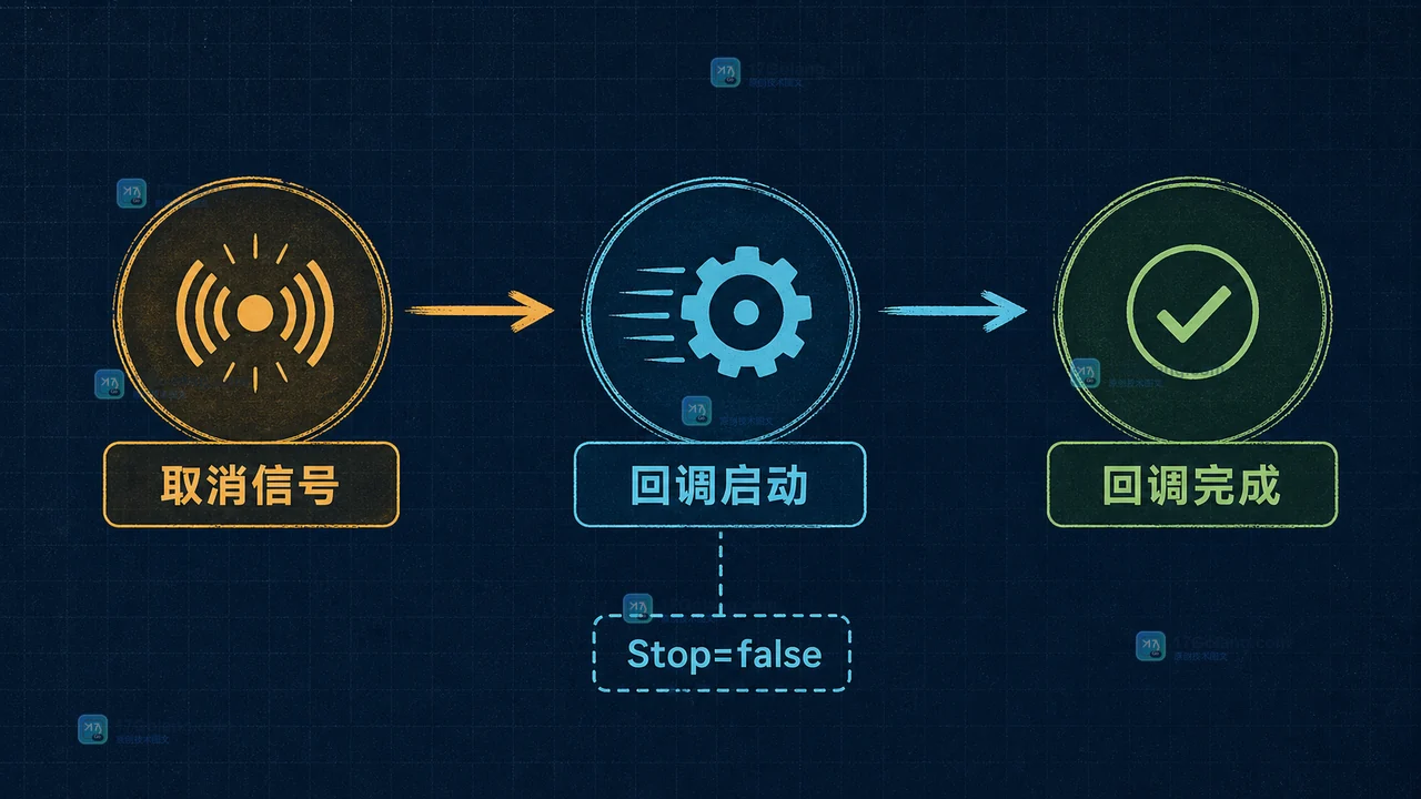 context.AfterFunc 从上下文取消到回调完成的生命周期与三个状态边界