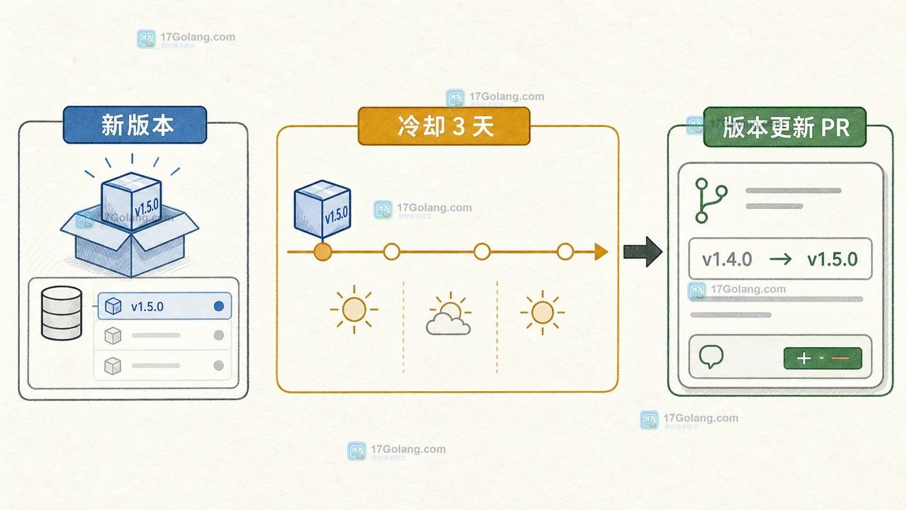 Dependabot 新版本发布时间经过三天冷却后进入版本更新拉取请求的因果链示意图