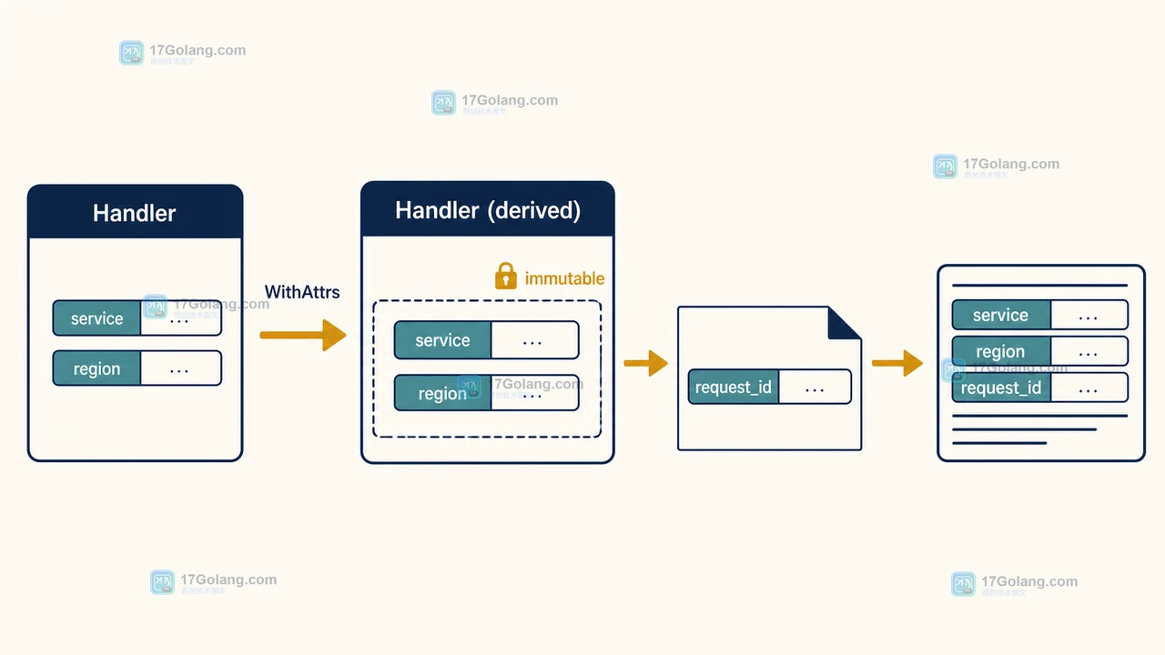 Go slog Handler WithAttrs 将服务级属性复制到新 Handler,再与请求记录属性合并输出