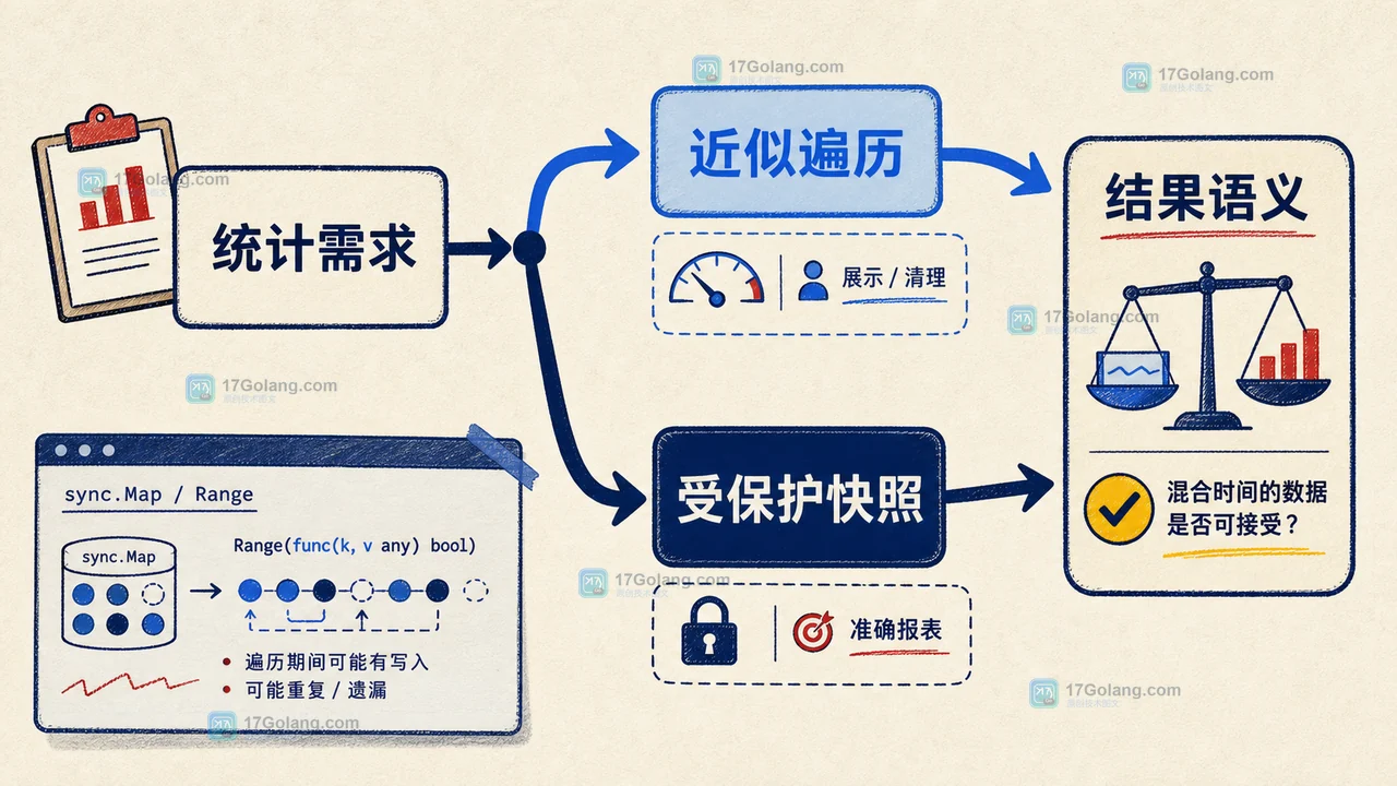 Go sync.Map.Range 从近似遍历分流到可接受处理或受保护快照的决策路径