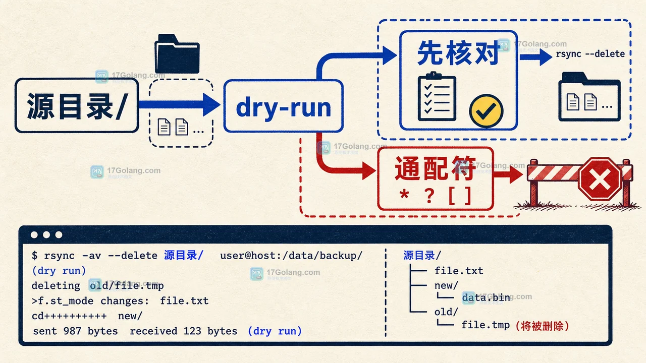 Linux rsync 源目录尾斜杠与通配符分流到安全试运行或高风险删除的判断图