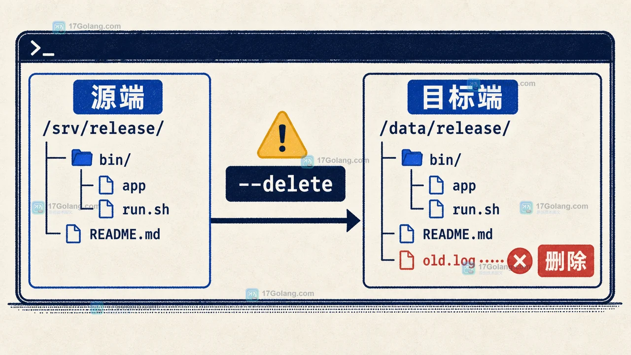 Linux rsync --delete 目标端多余文件被标记删除的现场证据图