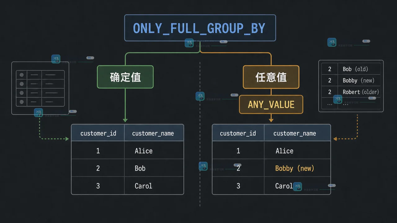 MySQL ONLY_FULL_GROUP_BY 分组查询中确定值与任意值的边界对照