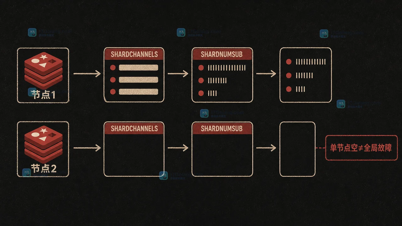 Redis 分片 Pub/Sub 从节点清单到 SHARDCHANNELS 和 SHARDNUMSUB 的逐节点审计流程