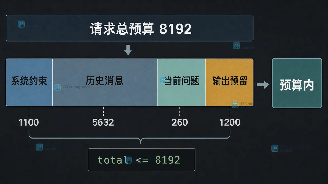 上下文预算实验中系统约束、历史消息、当前问题和输出预留的分配关系