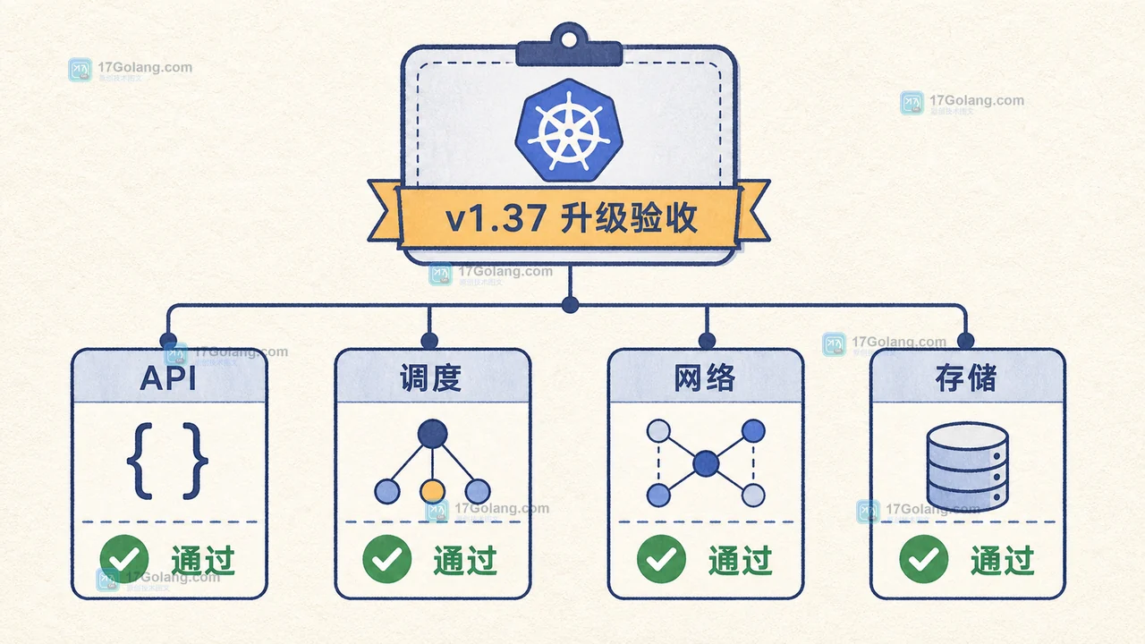 Kubernetes v1.37 升级验收现场，展示 API、调度、网络、存储四条路径的状态核对