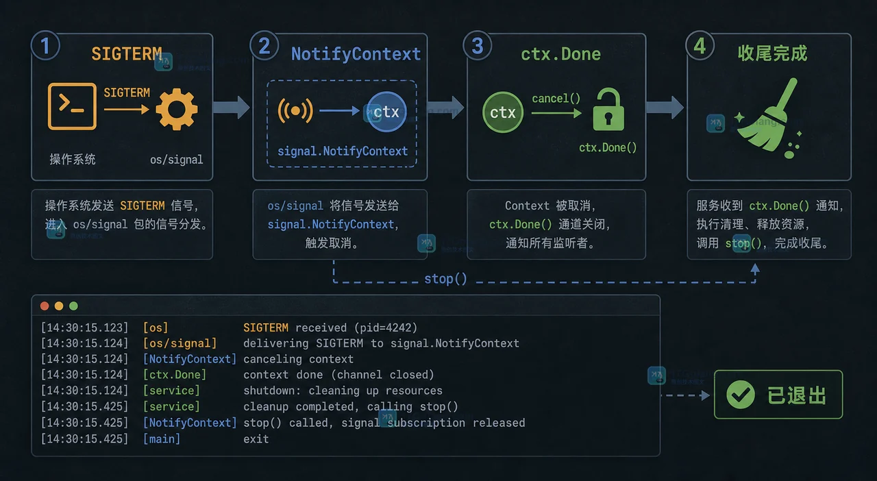 Go signal.NotifyContext 从 SIGTERM 到 Context Done 再到服务收尾的信号传递链