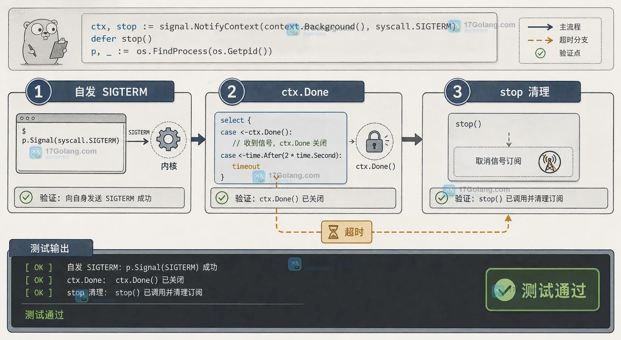 Go signal.NotifyContext 测试中区分自发 SIGTERM、Context Done 和 stop 清理的验收边界