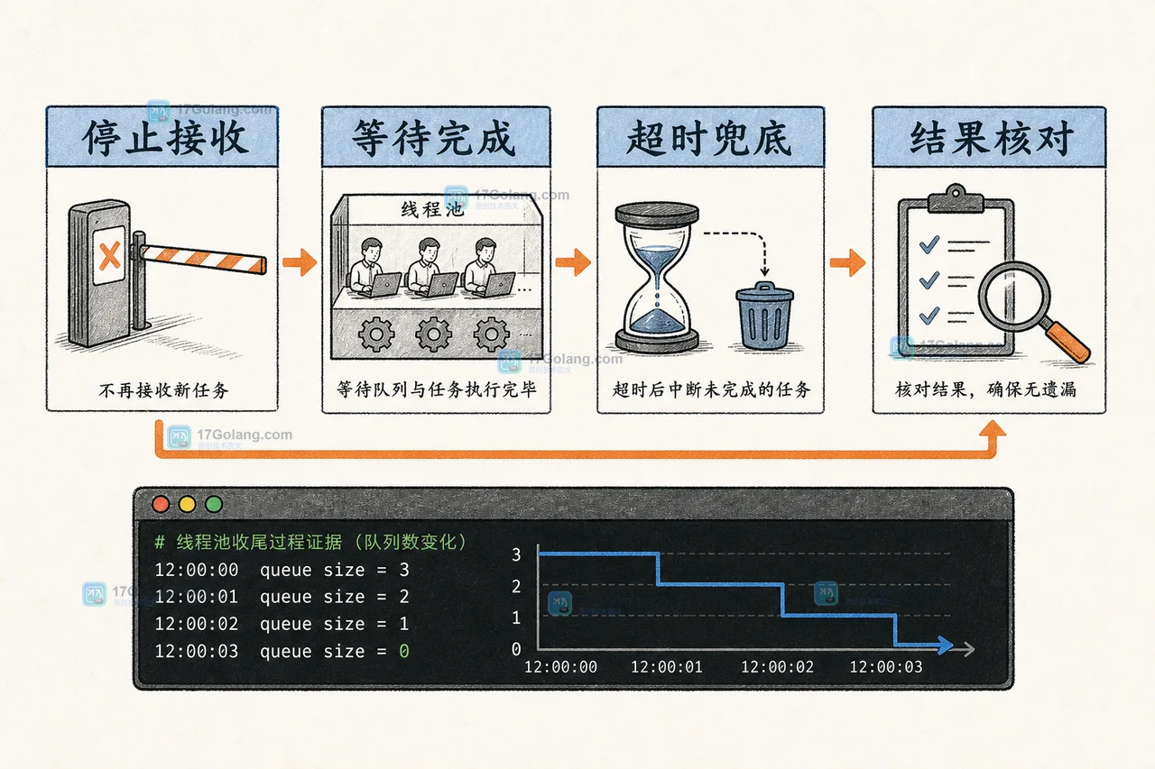 ExecutorService 收尾决策路径：停止接收、等待完成、超时兜底、结果核对