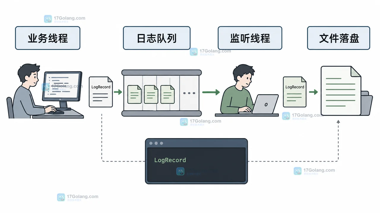 Python QueueHandler 将业务线程日志放入队列，再由 QueueListener 交给 FileHandler 文件落盘的数据流