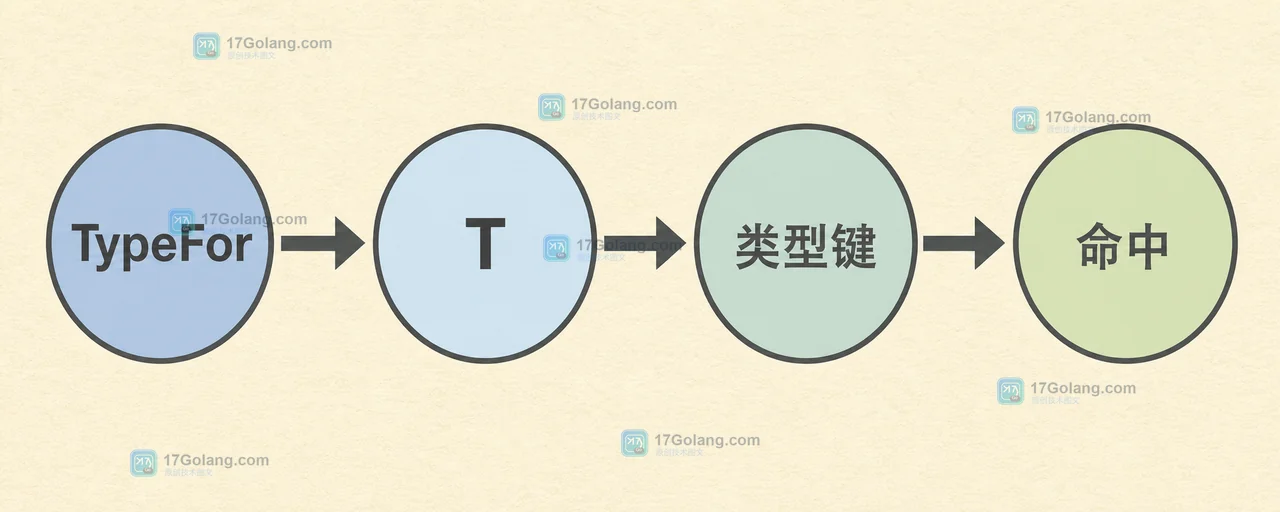 Go reflect.TypeFor 直接把泛型类型 T 连接到可比较的类型键和缓存命中路径