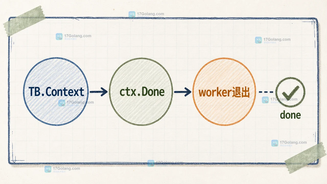 Go testing TB Context 取消触发与 worker 退出信号检查清单