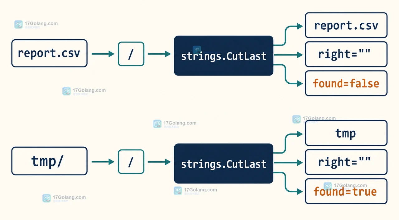 Go strings.CutLast 分隔符存在与不存在时的 found 和左右字符串边界