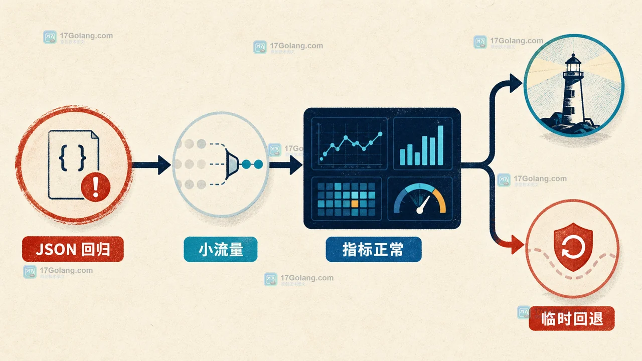 Go 1.27 JSON 回归异常后的灰度观察与 nojsonv2 回退决策路径