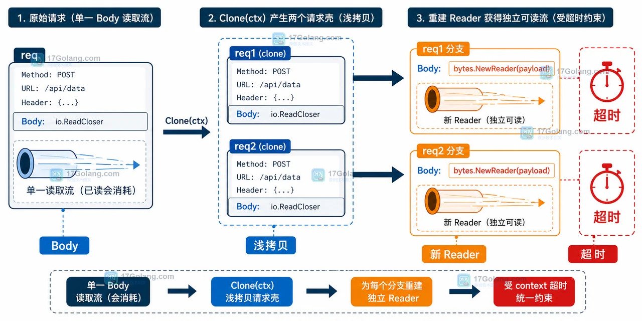 Go Request.Clone 的 Body 浅拷贝边界:一次读取流分叉为可重建 Body,并受取消信号约束