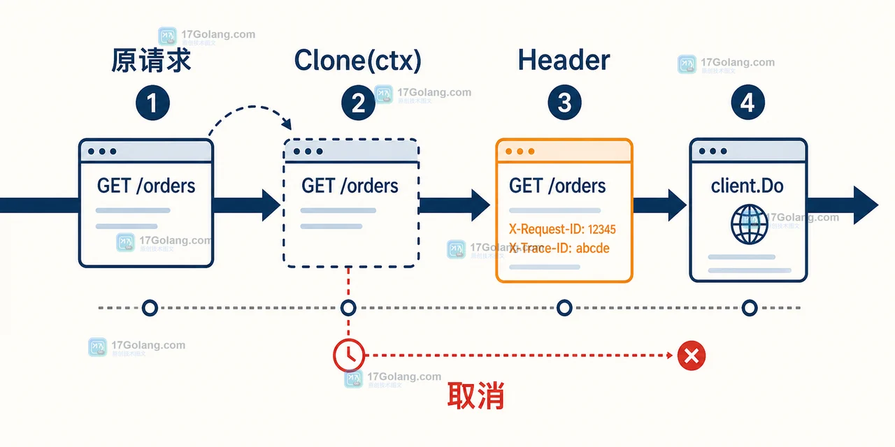 Go http.Request.Clone 请求生命周期:原请求派生 Header 变更后进入转发并由 context 取消