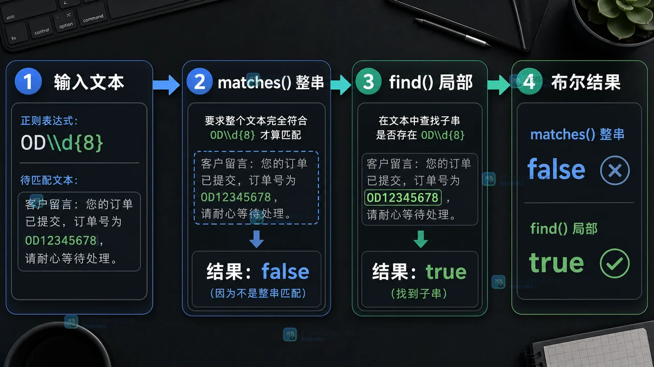 Java Matcher matches 与 find 对同一订单文本产生整串校验和局部搜索两种结果的流程条