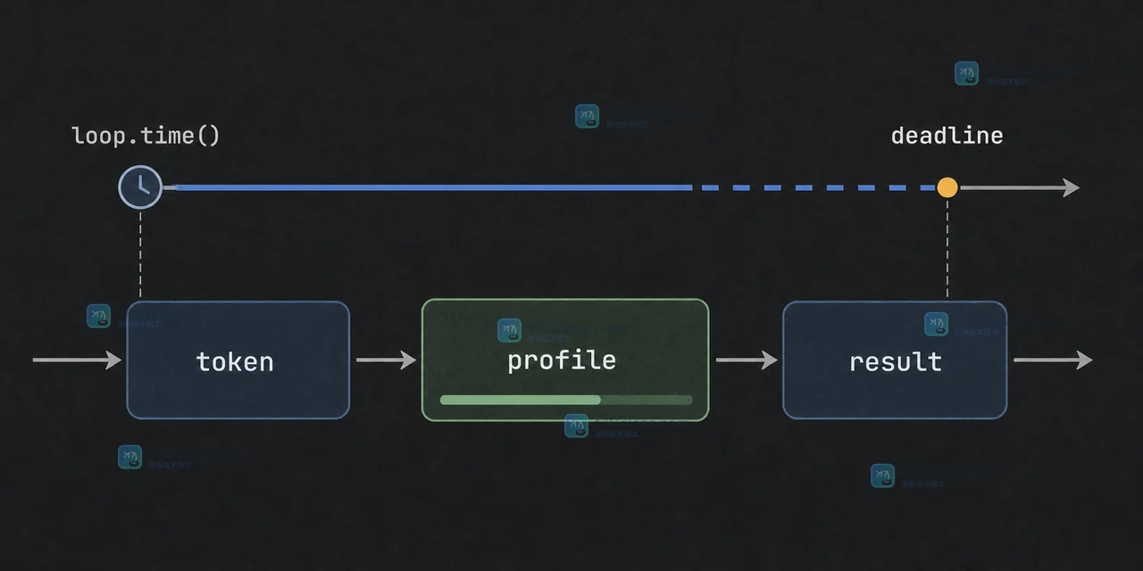 Python asyncio.timeout_at 用单一绝对截止时间贯穿多个异步步骤的工程示意图