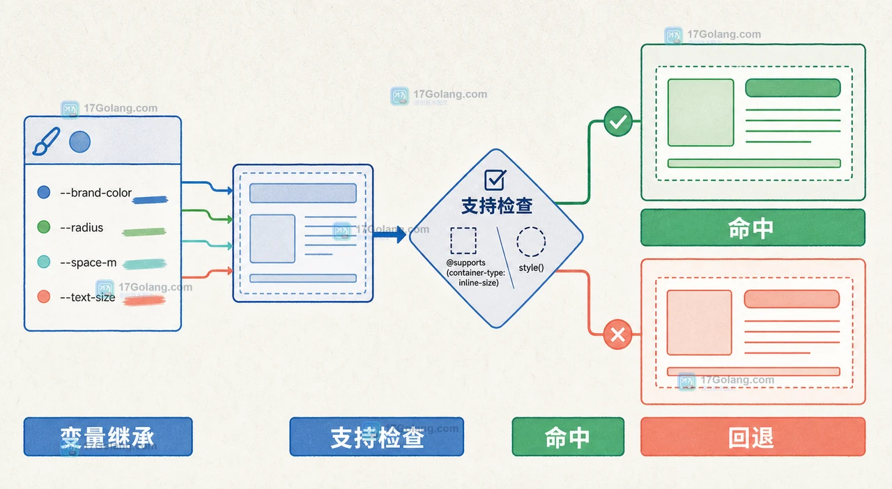 CSS style() 条件迁移的变量继承、支持检查与命中回退分支对照