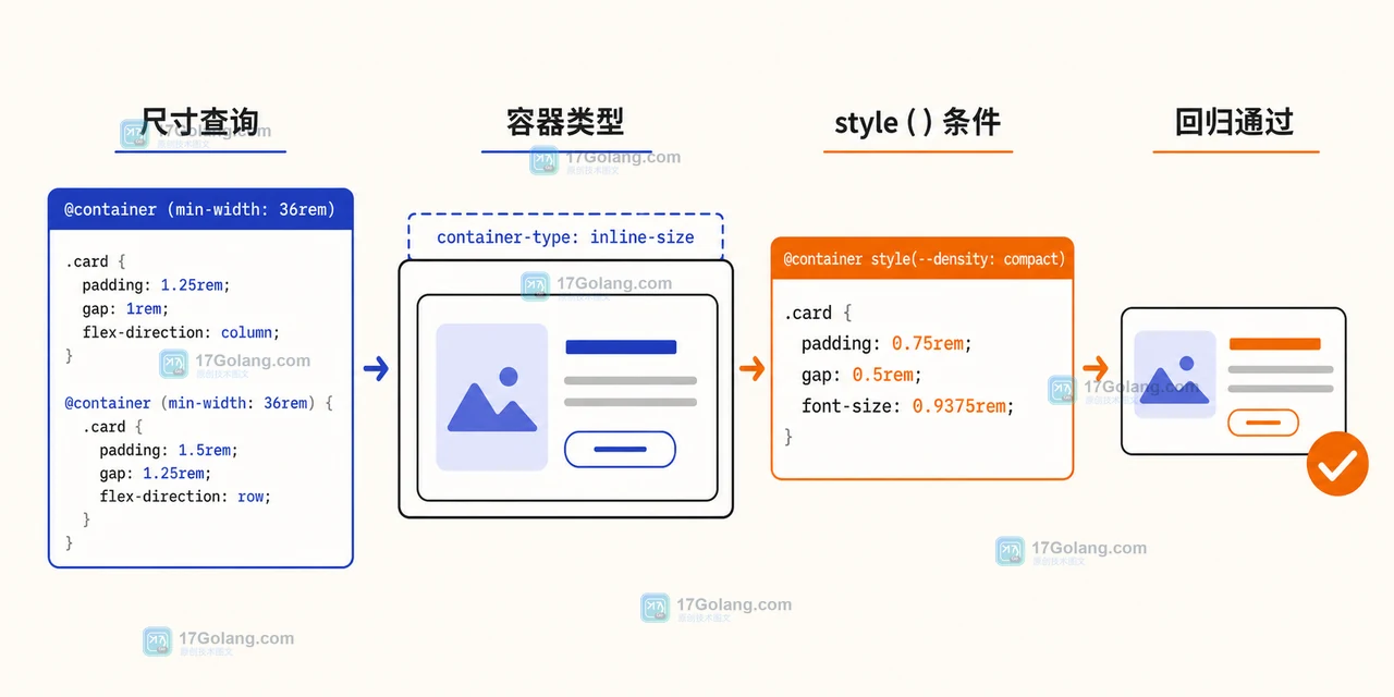 CSS 容器查询从尺寸查询迁移到 style() 条件，展示容器类型与条件命中后的紧凑卡片变化