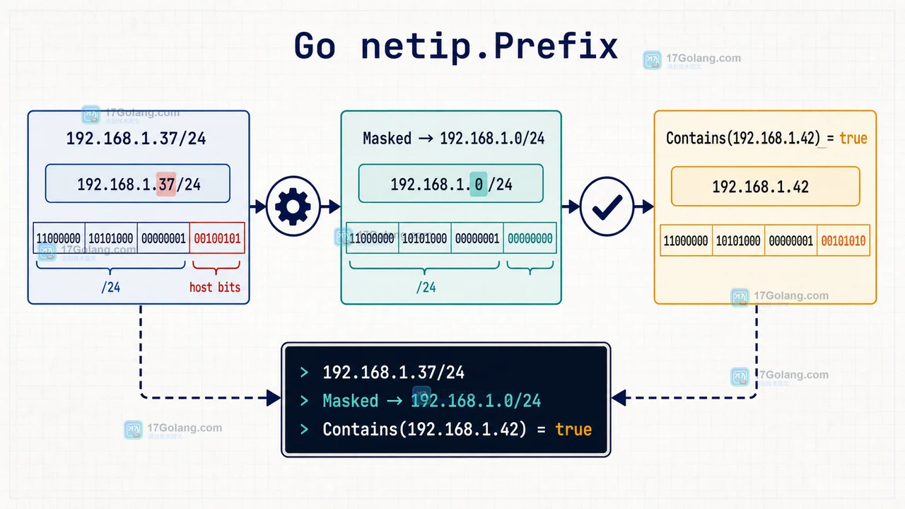 Go netip Prefix 将带主机位的 CIDR 规范化为网络地址并判断包含关系