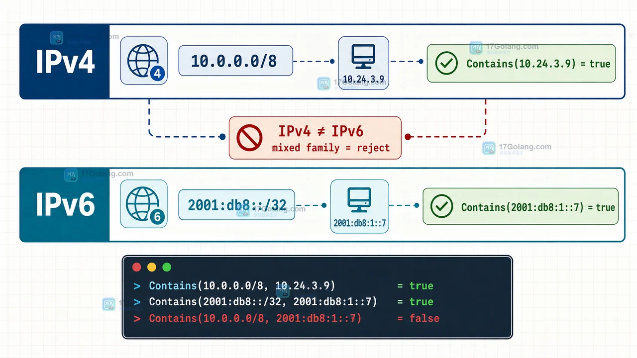 Go netip Prefix 分开处理 IPv4 与 IPv6 并检查地址族边界