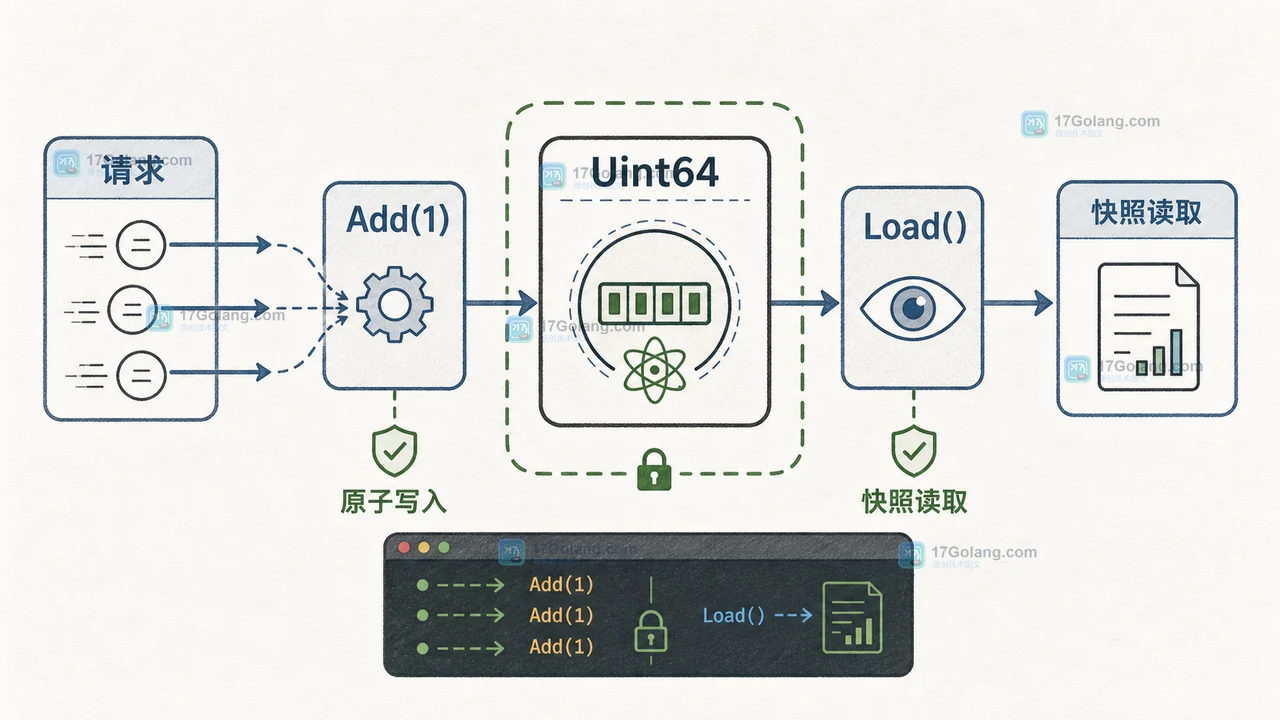 Go sync/atomic.Uint64 从请求到 Add 写入再到 Load 快照的流程条,展示并发计数的读写边界