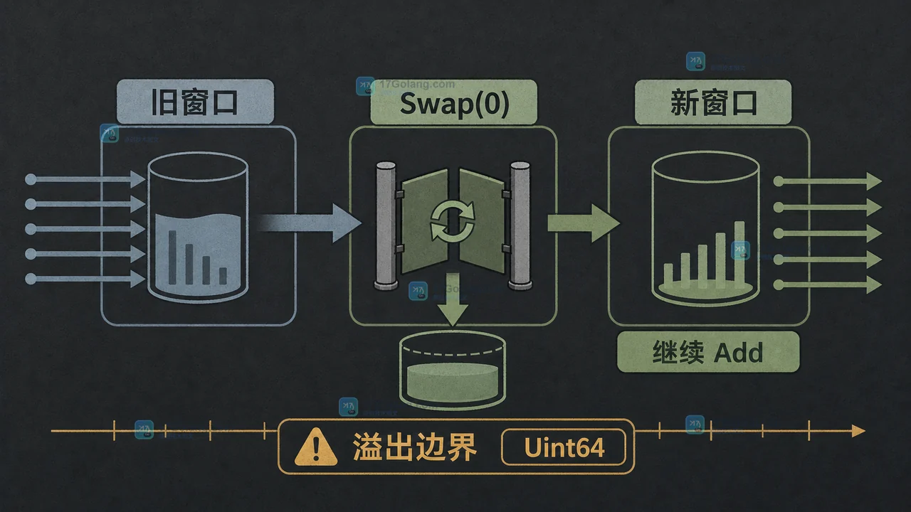 Go 原子计数器使用 Swap(0) 切换统计窗口,展示旧窗口取数和新窗口继续累加的因果流程