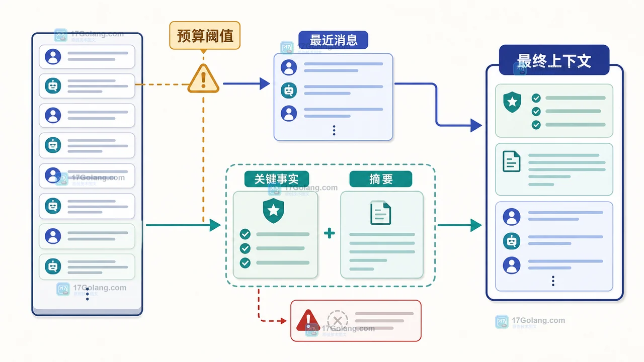 多轮对话上下文治理决策路径:预算接近阈值后拆分关键事实、摘要与最近消息窗口