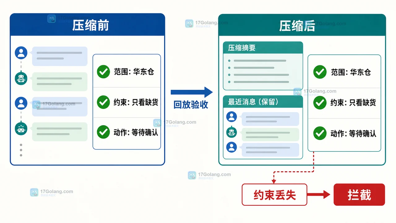 上下文压缩回放验收:压缩前后的关键事实、最近消息和未完成动作逐项对照