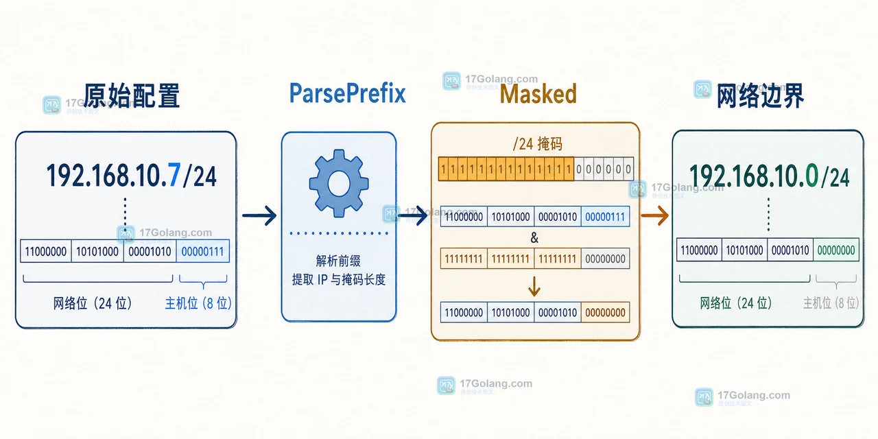 Go netip.ParsePrefix 将带主机位的 CIDR 配置规范化为网络边界并进行 Contains 判断