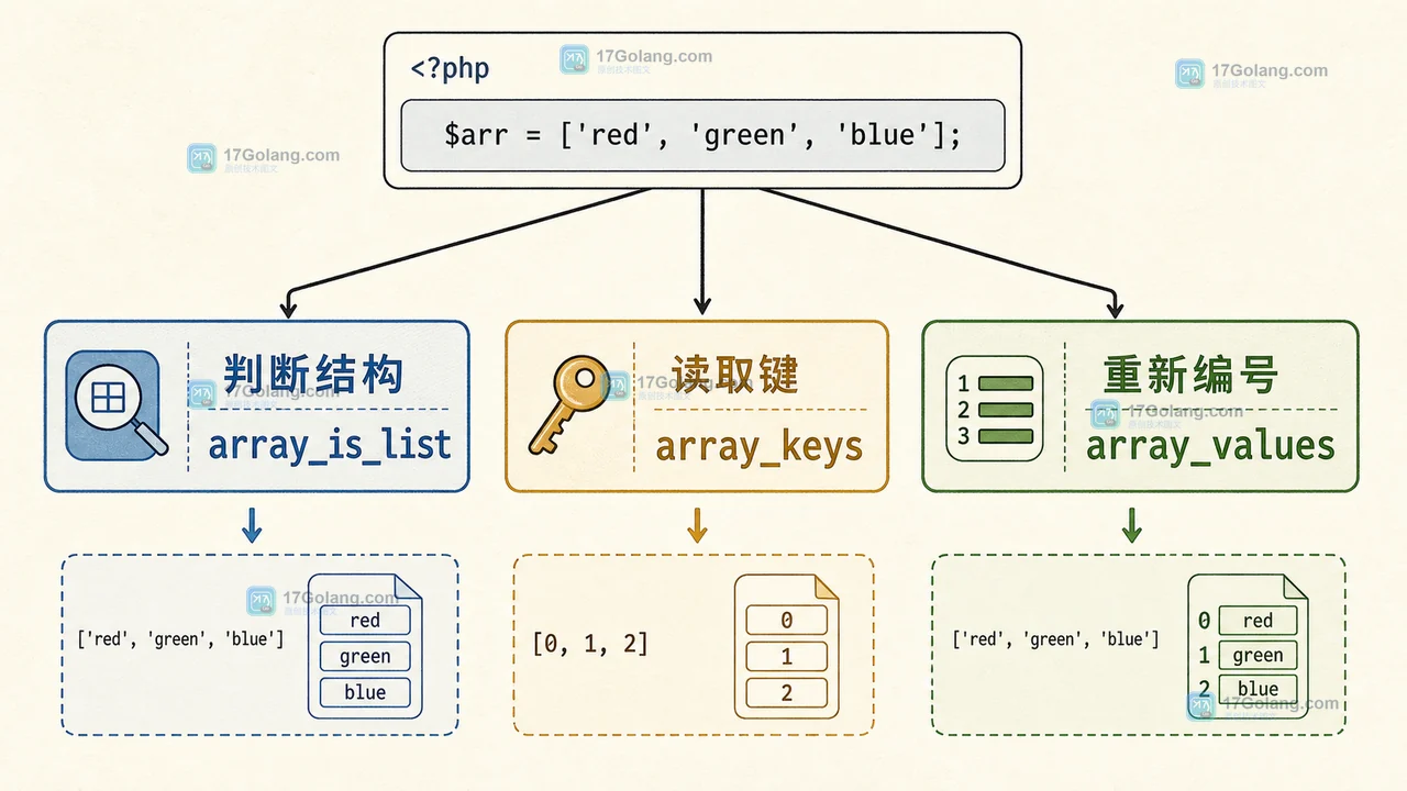 PHP array_is_list、array_keys、array_values 的选择路径:结构判断、读取键和重排数组各走不同分支