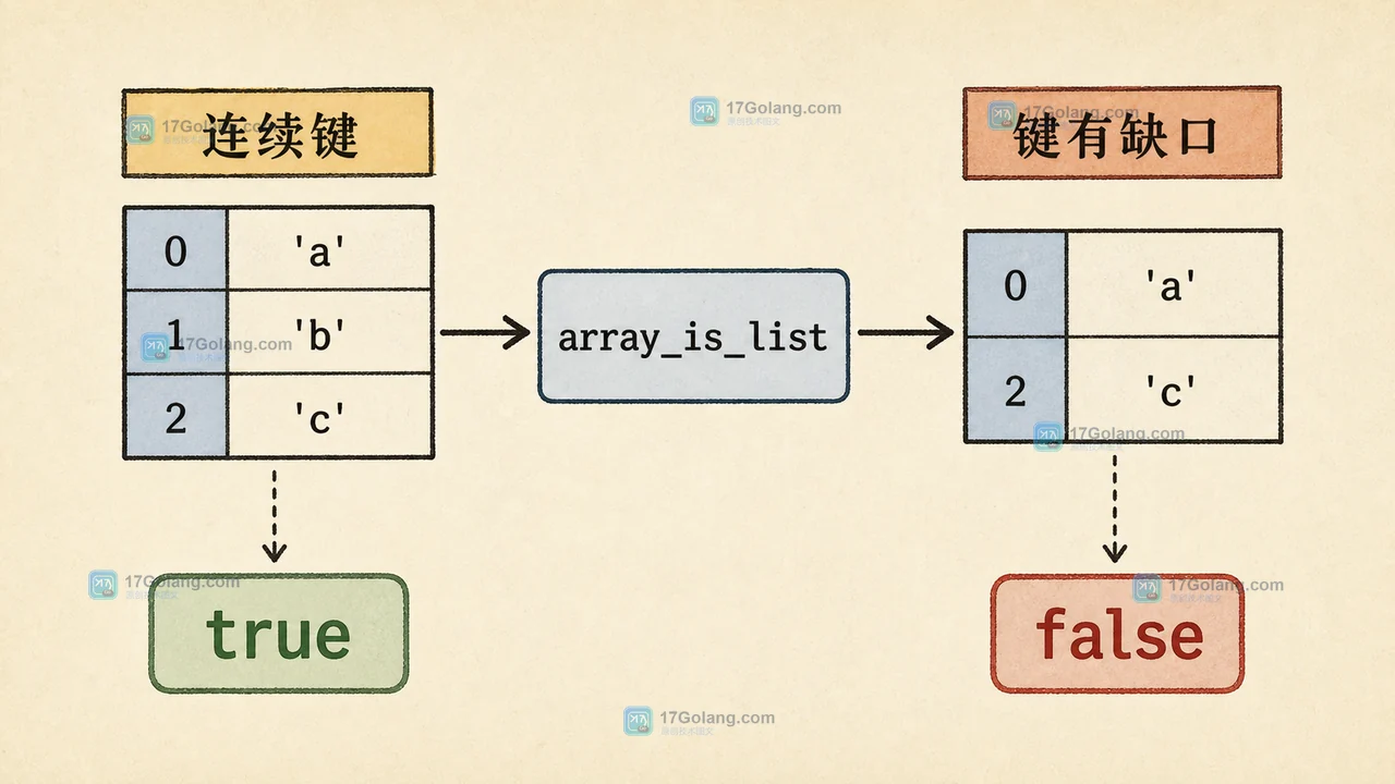 PHP array_is_list 判断连续键:列表数组通过检查,删除中间元素后进入关联数组分支