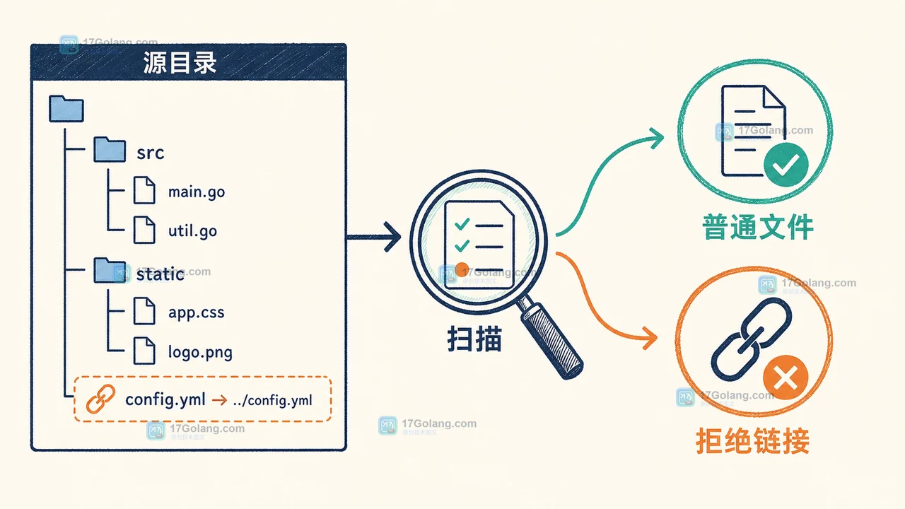 Go os.CopyFS 复制前检查目录树，普通文件进入复制，符号链接进入拒绝分支