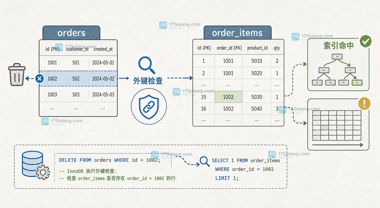 MySQL 删除 orders 父表记录前检查 order_items 外键索引与引用关系的工程示意
