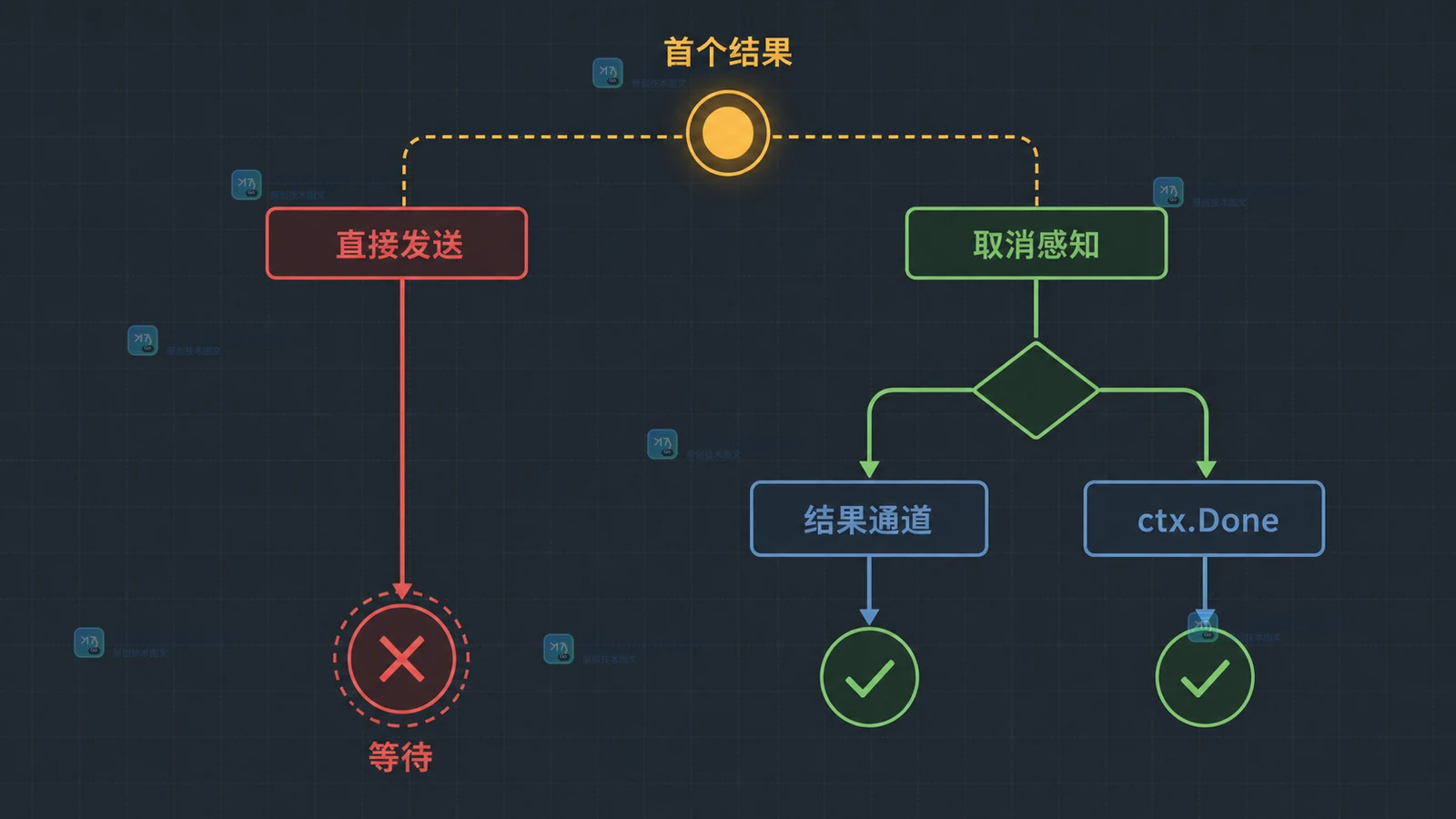 Go 取消感知的结果发送方在首个成功结果后退出等待示意