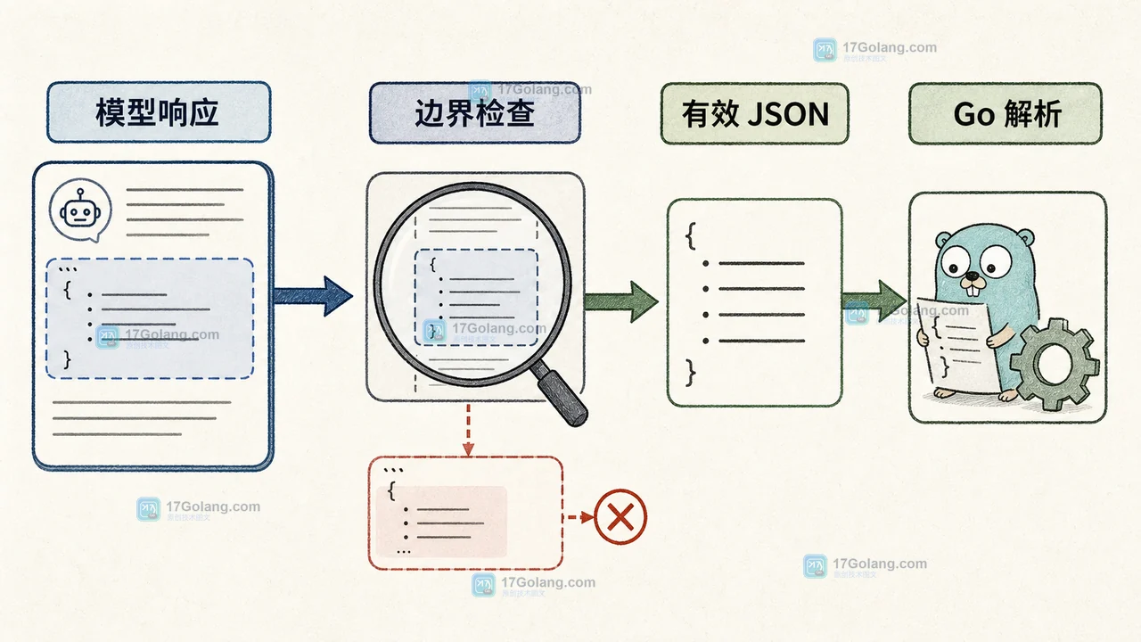 大模型 JSON 响应从生成文本到 Go 解析的流程,展示 Markdown 围栏和解释文字导致解析断点