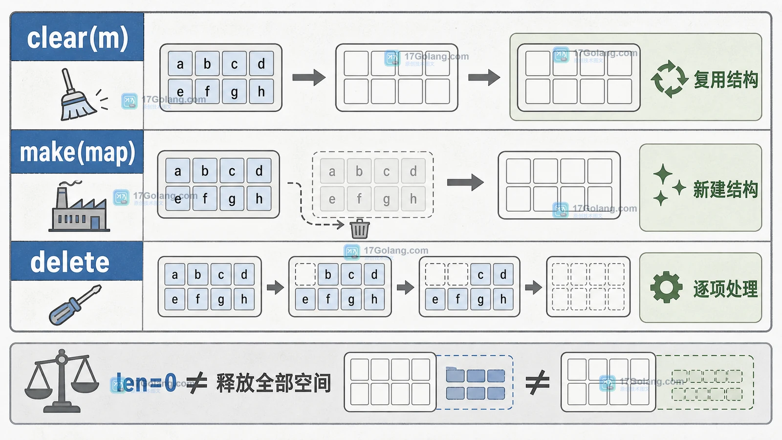 Go map.clear、重新 make 与逐项删除在元素、容量和引用边界上的对比