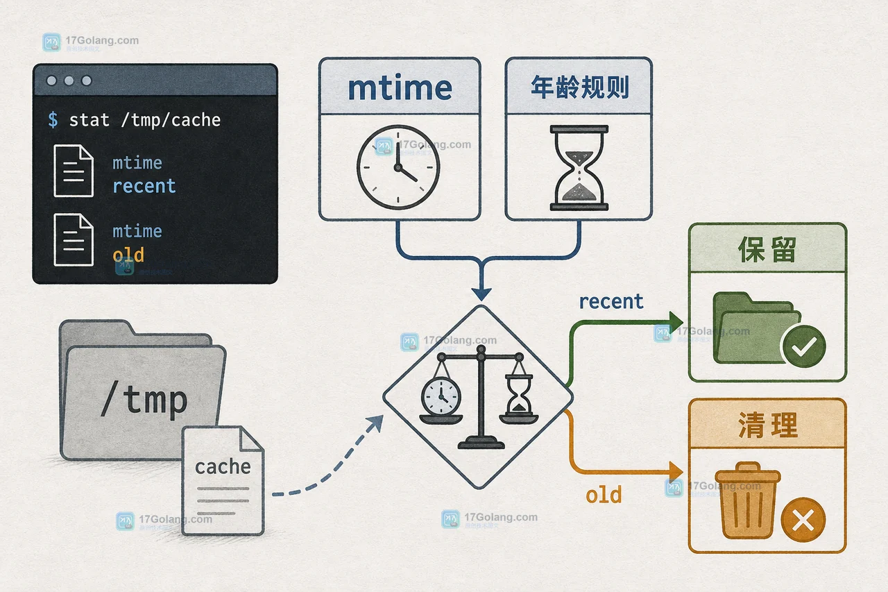 Linux 临时文件核对 mtime 与 tmpfiles 年龄阈值后显示保留或清理结果的二维工程插画