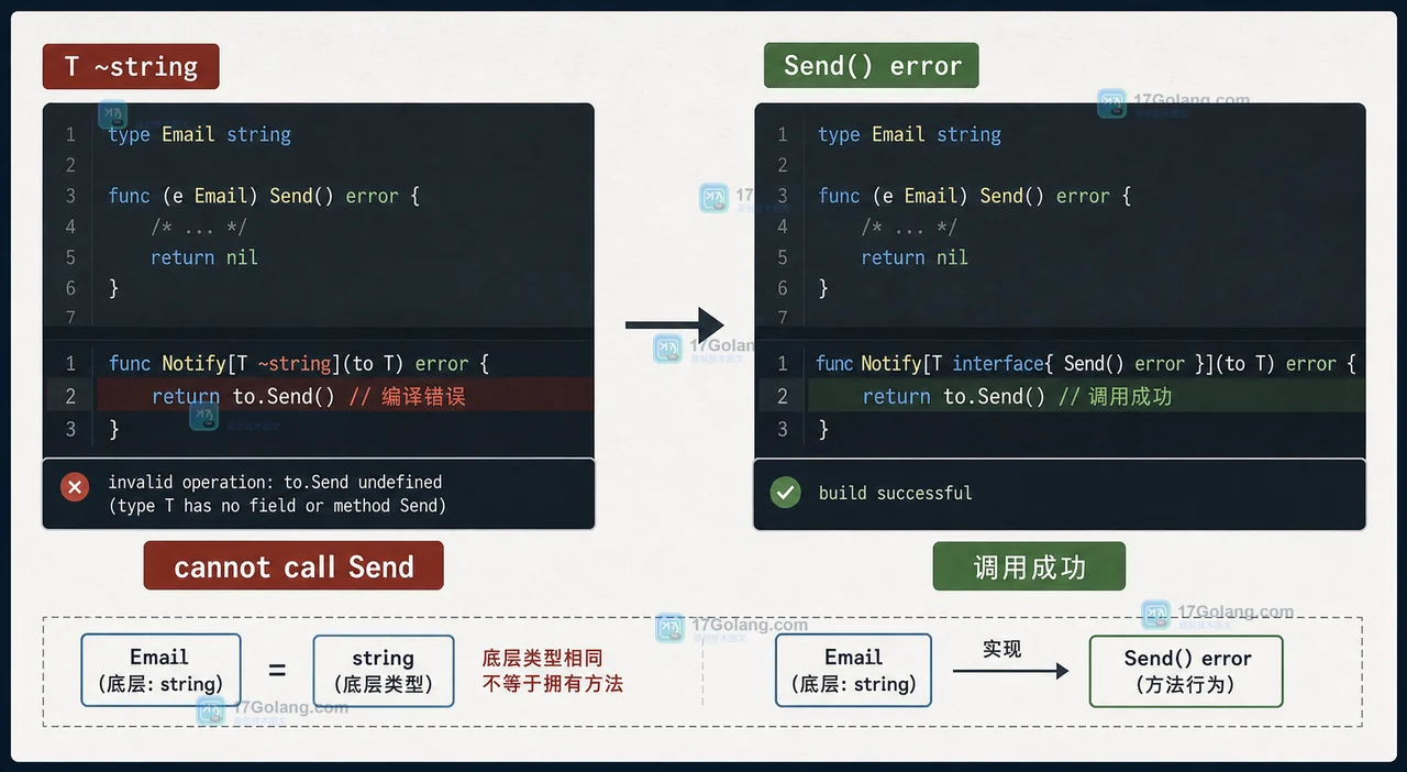 Go 泛型约束中 T ~string 与 Send 方法调用边界的编译前后对比