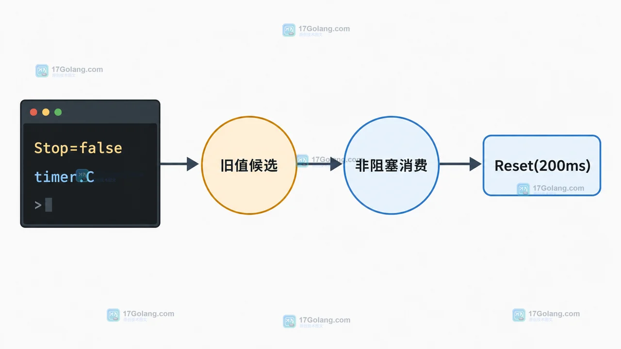 Go time.Timer 旧语义下 Stop、非阻塞消费旧值与 Reset 的超时状态流转