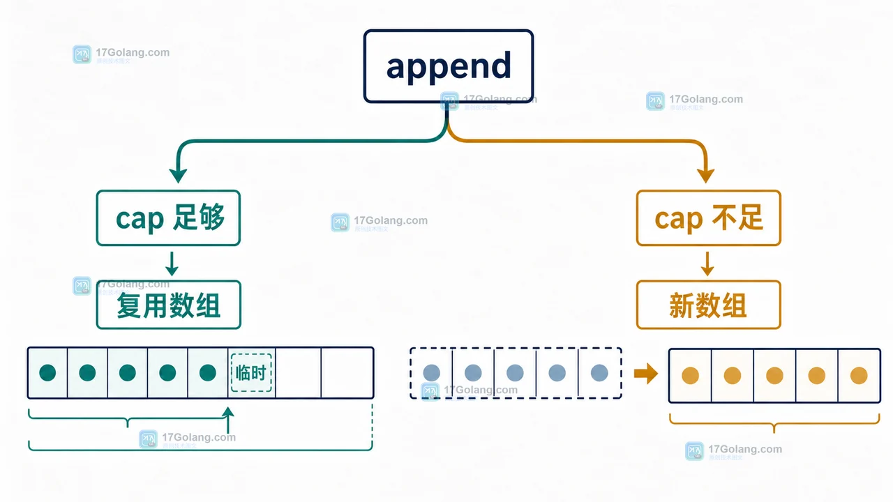 Go append 的容量边界对比：cap 足够时复用底层数组，容量不足时分配新数组并隔离后续写入