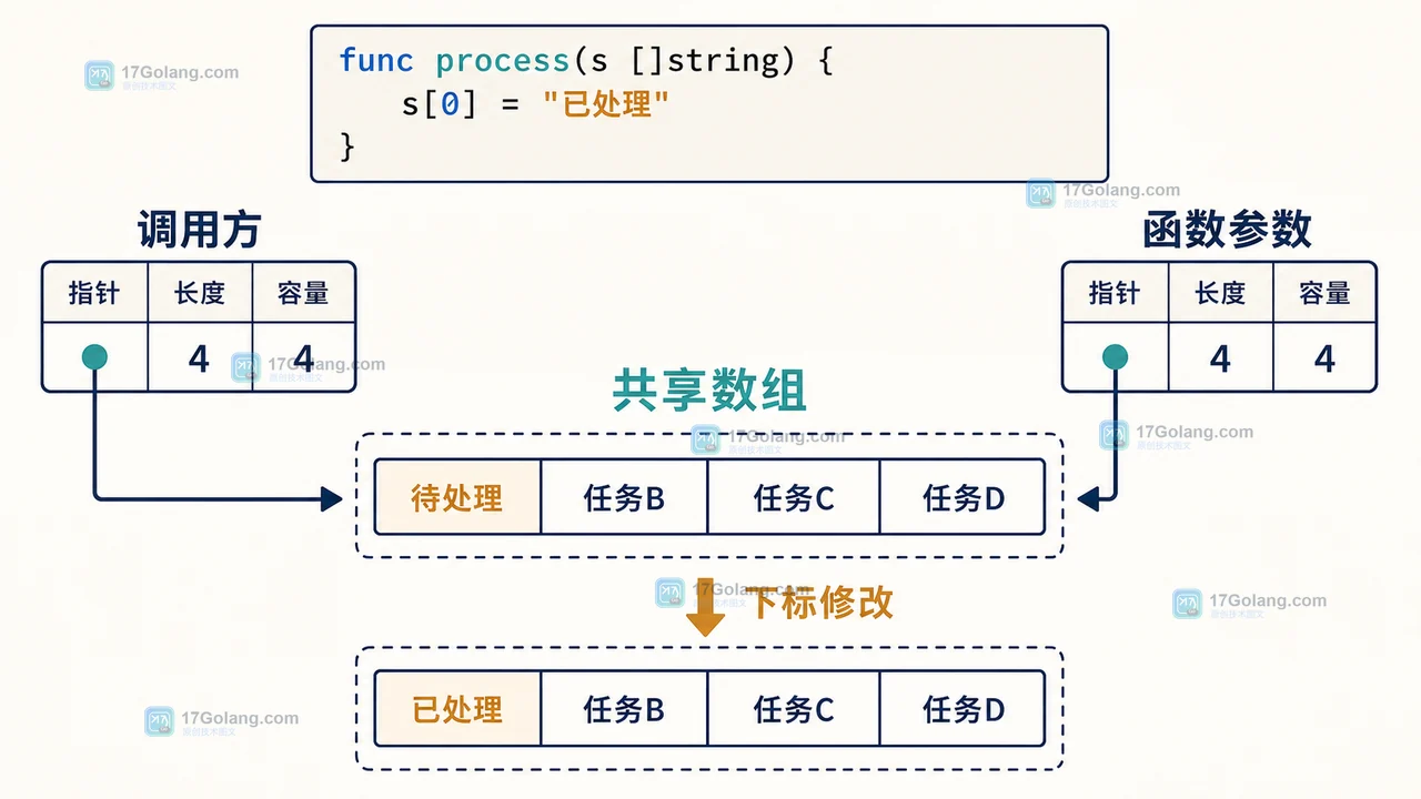 Go slice 函数参数共享底层数组：调用方与函数都指向同一数组，append 后原切片出现临时元素