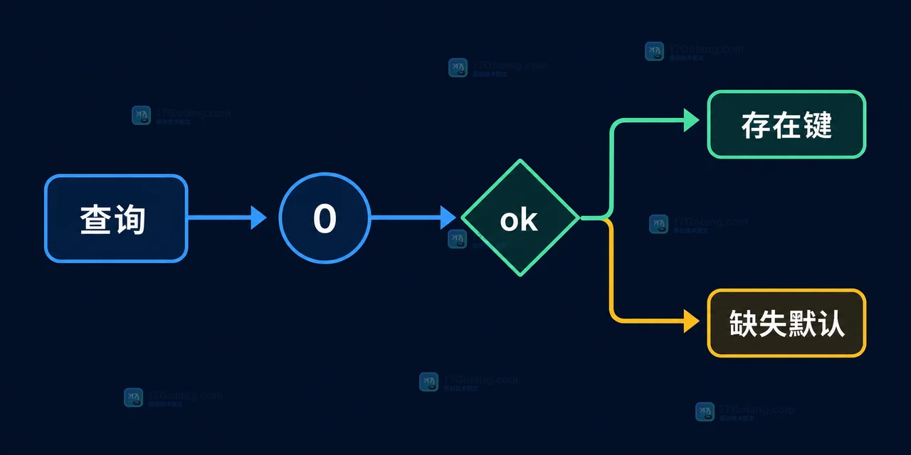 Go map comma-ok 判断路径:先读取值,再用 ok 区分存在键与缺失键,零值配置仍保留