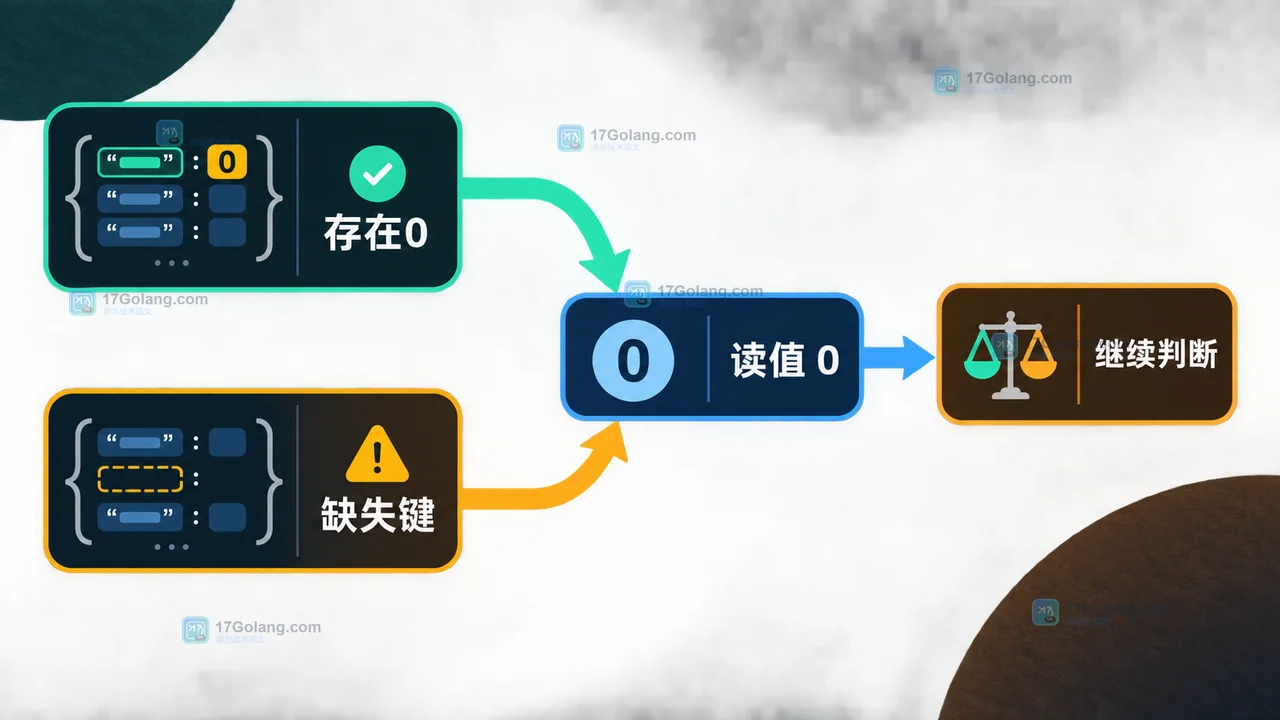 Go map 直接读取的零值歧义:真实零值与缺失键都显示为零,需要继续判断存在性